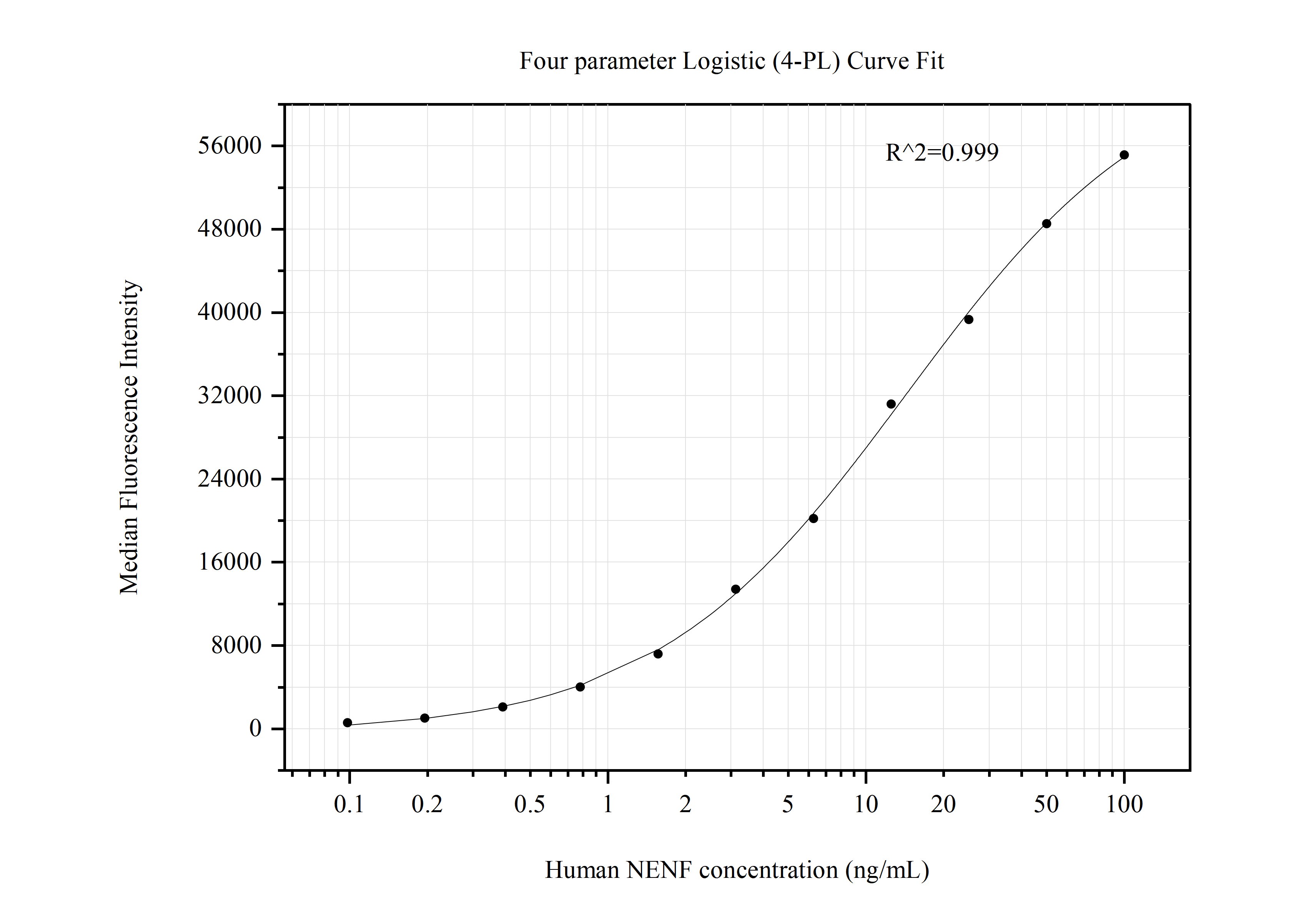 Cytometric bead array standard curve of MP50685-1